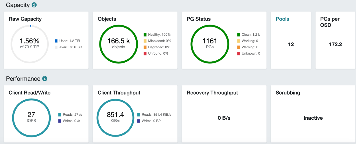 Ceph stats for June 2023