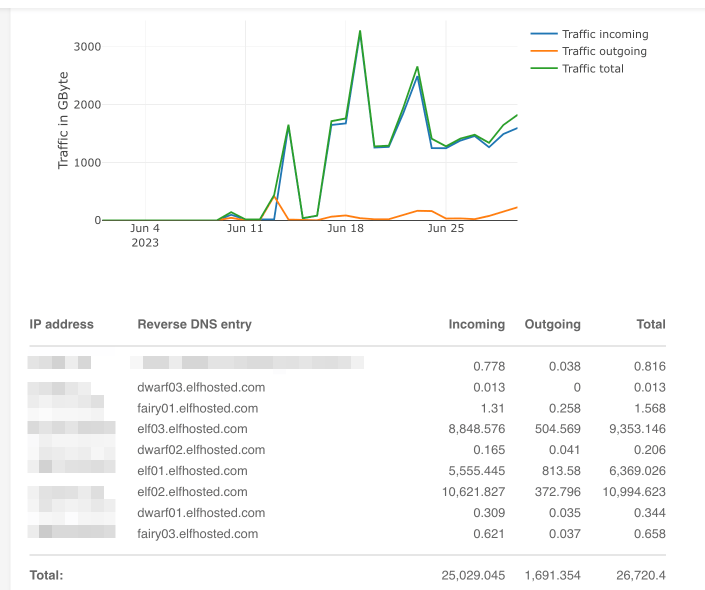 Traffic stats for June 2023