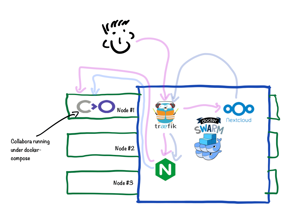 CODE traffic flow