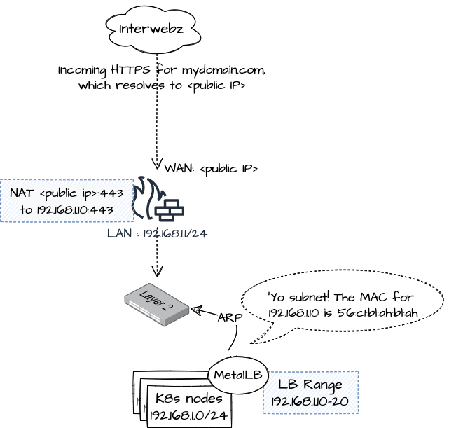 MetalLB Layer 2 Routing